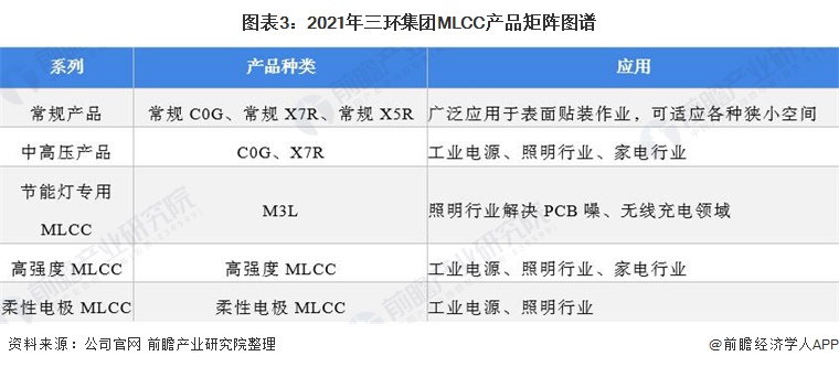 图表3：2021年三环集团MLCC产品矩阵图谱