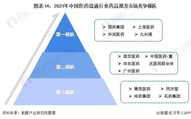 图表14：2021年中国医药流通行业药品批发市场竞争梯队
