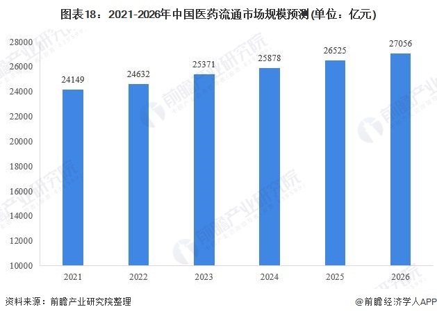 图表18：2021-2026年中国医药流通市场规模预测(单位：亿元)