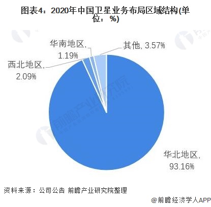 图表4：2020年中国卫星业务布局区域结构(单位：%)