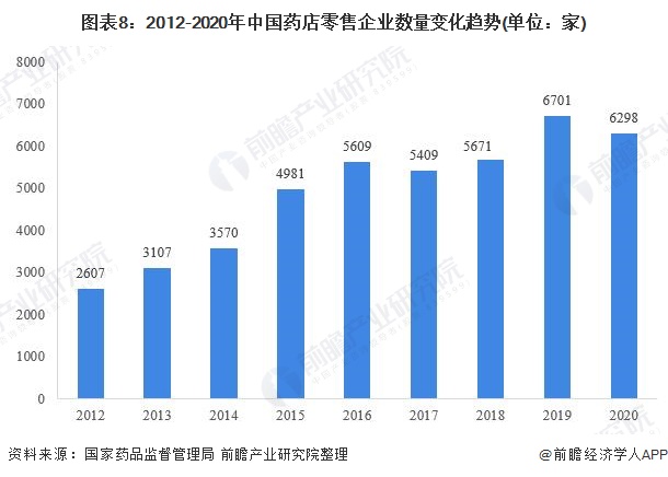 图表8：2012-2020年中国药店零售企业数量变化趋势(单位：家)