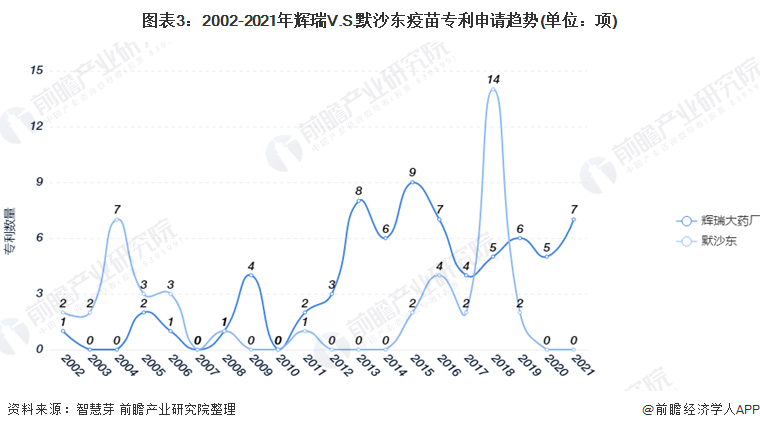 圖表3：2002-2021年輝瑞V.S.默沙東疫苗專利申請(qǐng)趨勢(shì)(單位：項(xiàng))