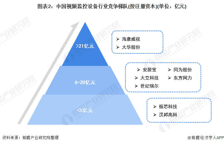 图表2：中国视频监控设备行业竞争梯队(按注册资本)(单位：亿元)