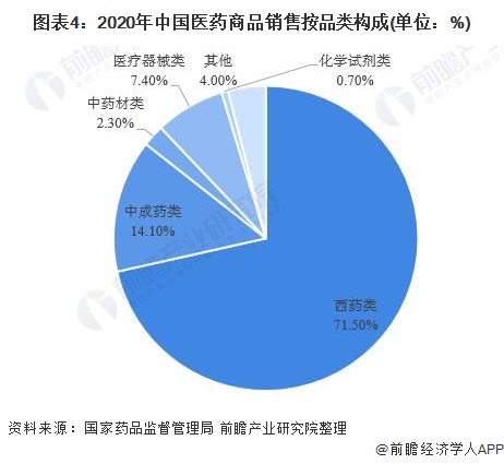 图表4：2020年中国医药商品销售按品类构成(单位：%)