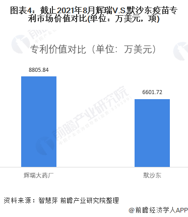 圖表4：截止2021年8月輝瑞V.S.默沙東疫苗專利市場(chǎng)價(jià)值對(duì)比(單位：萬美元，項(xiàng))