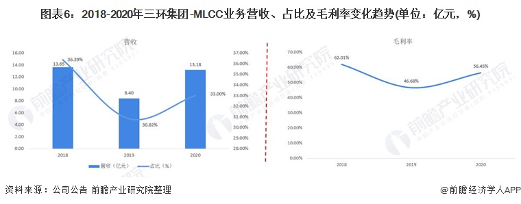 图表6：2018-2020年三环集团-MLCC业务营收、占比及毛利率变化趋势(单位：亿元，%)