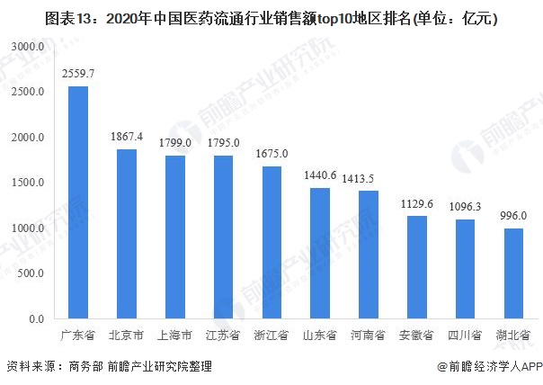 图表13：2020年中国医药流通行业销售额top10地区排名(单位：亿元)
