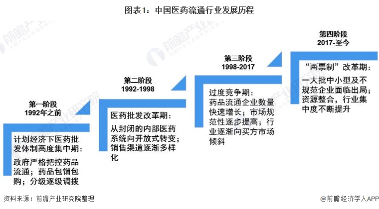 图表1：中国医药流通行业发展历程