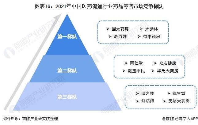 图表16：2021年中国医药流通行业药品零售市场竞争梯队
