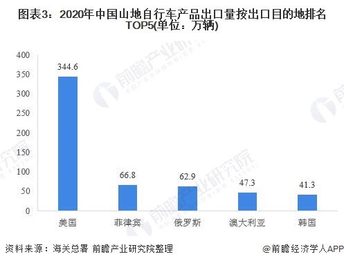 2021年中国自行纳米体育车行业主要产品进出口结构分析 山地及竞赛型为主要进出口产品(图3)