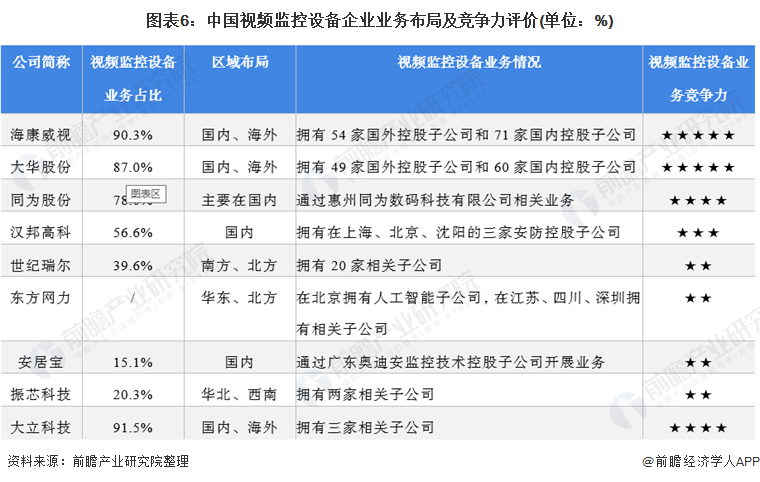 图表6：中国视频监控设备企业业务布局及竞争力评价(单位：%)
