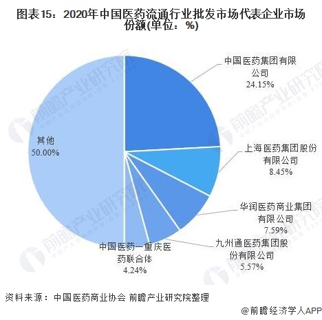 图表15：2020年中国医药流通行业批发市场代表企业市场份额(单位：%)