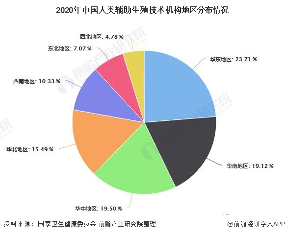 2020年中国人类辅助生殖技术机构地区分布情况
