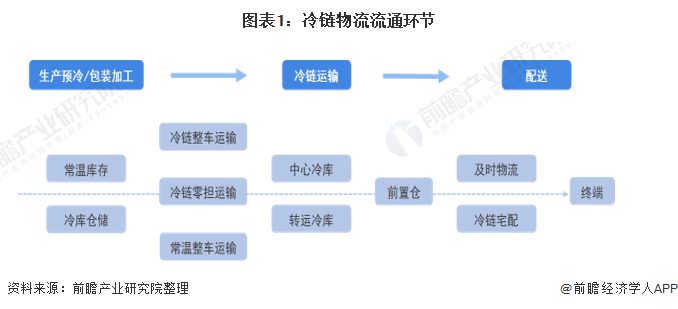 圖表1：冷鏈物流流通環(huán)節(jié)