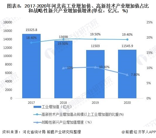 图表8：2017-2020年河北省工业增加值、高新技术产业增加值占比和战略性新兴产业增加值增速(单位：亿元，%)