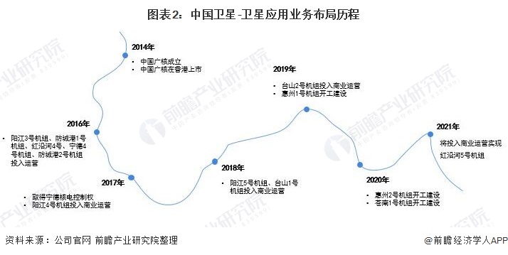图表2：中国卫星-卫星应用业务布局历程