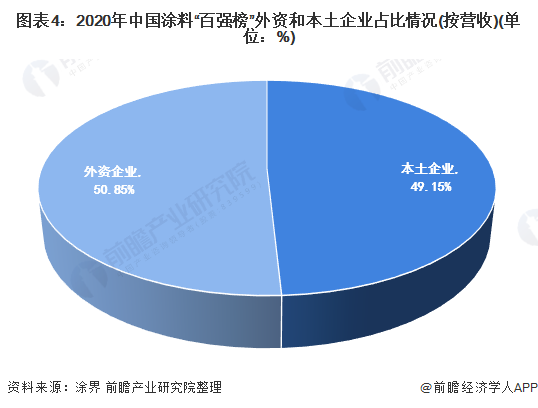 图表4：2020年中国涂料“百强榜”外资和本土企业占比情况(按营收)(单位：%)