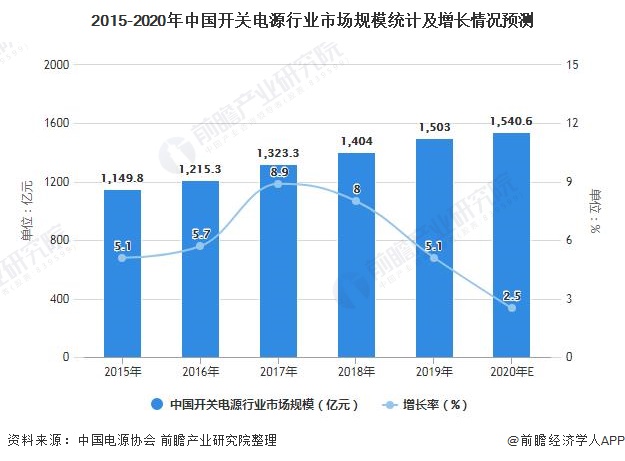 2015-2020年中国开关电源行业市场规模统计及增长情况预测