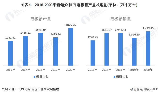 图表4：2016-2020年新疆众和的电极箔产量及销量(单位：万平方米)