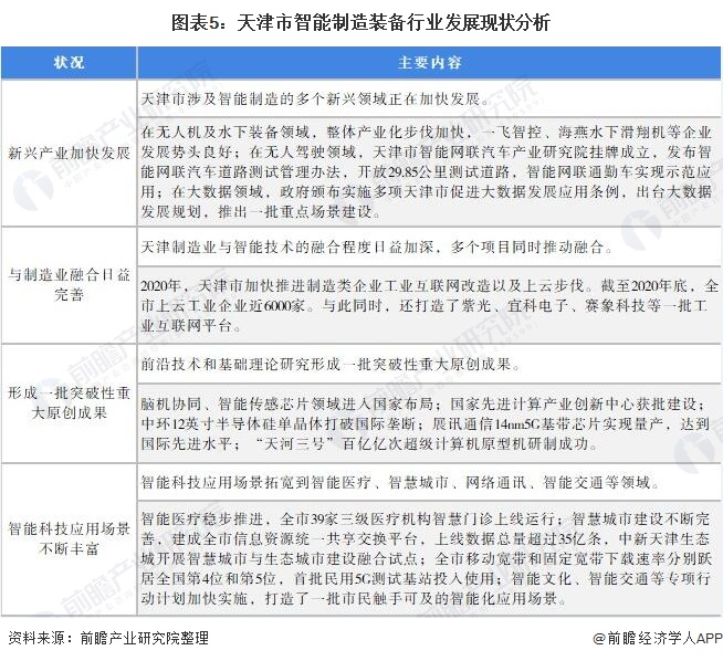 图表5：天津市智能制造装备行业发展现状分析