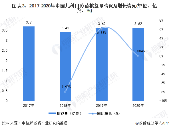 图表3：2017-2020年中国儿科用疫苗批签量情况及增长情况(单位：亿剂，%)