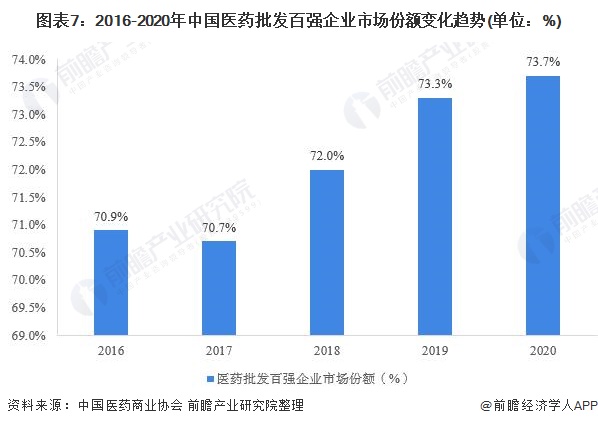 图表7：2016-2020年中国医药批发百强企业市场份额变化趋势(单位：%)