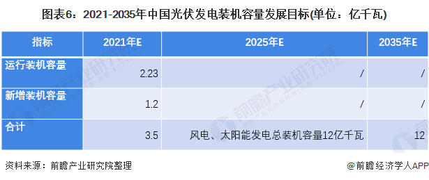图表6：2021-2035年中国光伏发电装机容量发展目标(单位：亿千瓦)