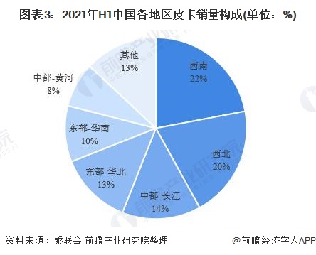 图表3：2021年H1中国各地区皮卡销量构成(单位：%)