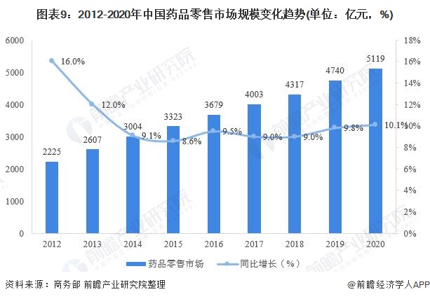 图表9：2012-2020年中国药品零售市场规模变化趋势(单位：亿元，%)