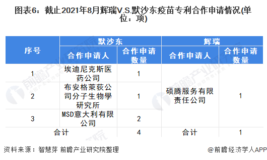 圖表6：截止2021年8月輝瑞V.S.默沙東疫苗專利合作申請(qǐng)情況(單位：項(xiàng))