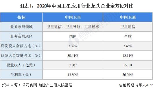 图表1：2020年中国卫星应用行业龙头企业全方位对比