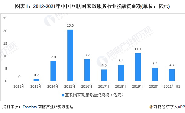 图表1：2012-2021年中国互联网家政服务行业投融资金额(单位：亿元)