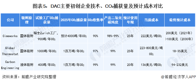 图表5：DAC主要初创企业技术、CO₂捕获量及预计成本对比