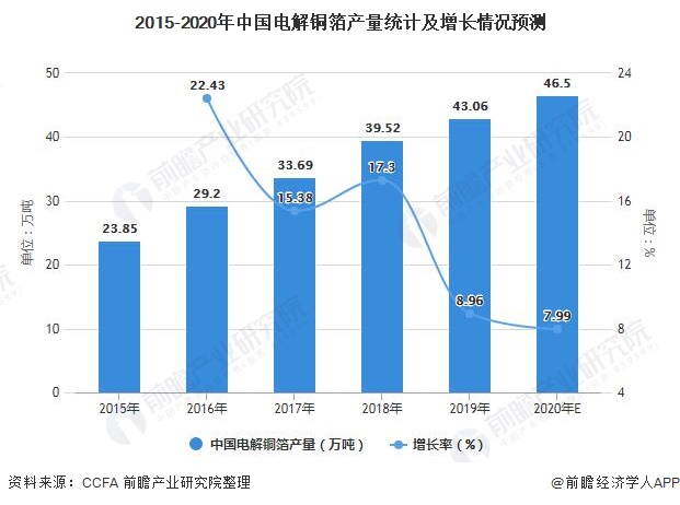 2015-2020年中国电解铜箔产量统计及增长情况预测
