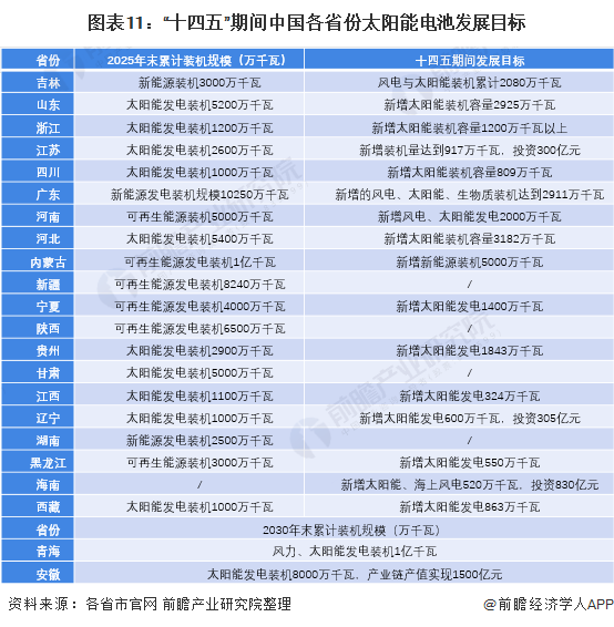 图表11：“十四五”期间中国各省份太阳能电池发展目标