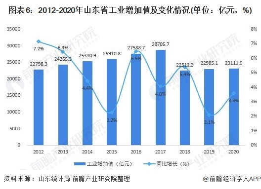 图表6：2012-2020年山东省工业增加值及变化情况(单位：亿元，%)