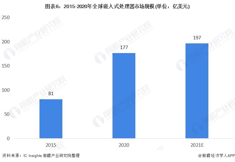 图表6：2015-2020年全球嵌入式处理器市场规模(单位：亿美元)