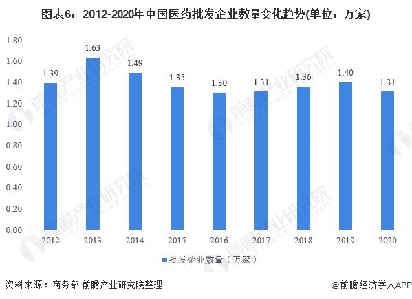 图表6：2012-2020年中国医药批发企业数量变化趋势(单位：万家)