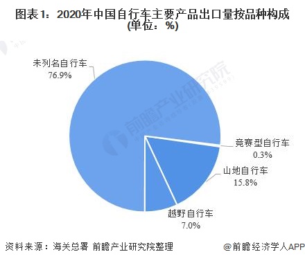 图表1：2020年中国自行车主要产品出口量按品种构成(单位：%)