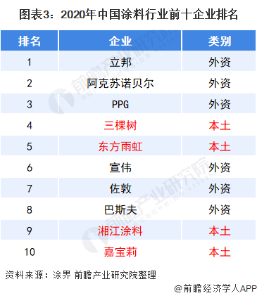 图表3：2020年中国涂料行业前十企业排名