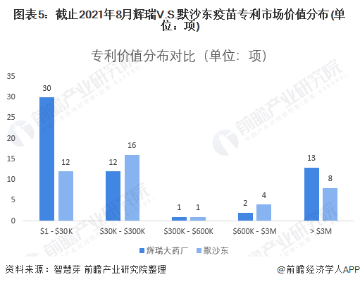 圖表5：截止2021年8月輝瑞V.S.默沙東疫苗專利市場(chǎng)價(jià)值分布(單位：項(xiàng))