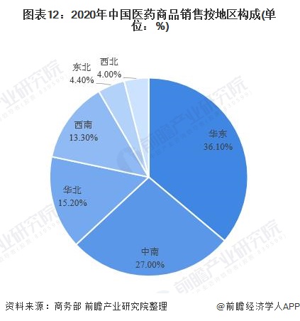 图表12：2020年中国医药商品销售按地区构成(单位：%)