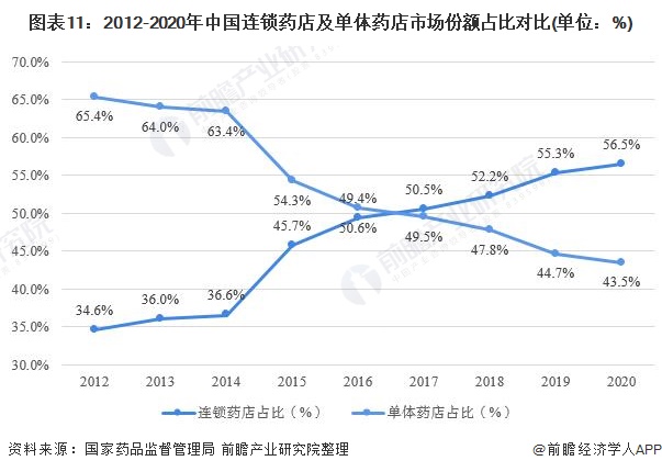 图表11：2012-2020年中国连锁药店及单体药店市场份额占比对比(单位：%)