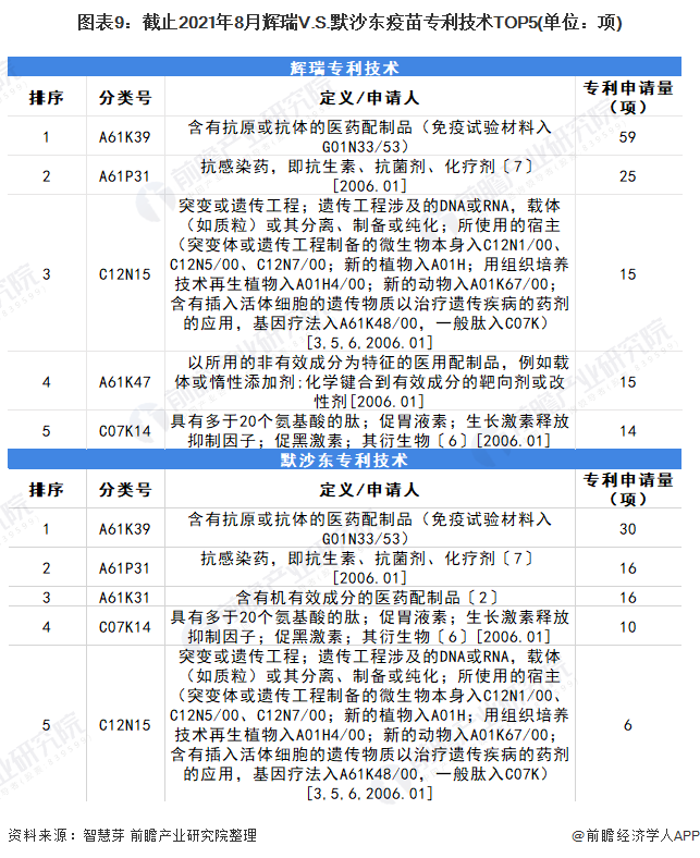 圖表9：截止2021年8月輝瑞V.S.默沙東疫苗專利技術(shù)TOP5(單位：項(xiàng))