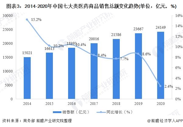 图表3：2014-2020年中国七大类医药商品销售总额变化趋势(单位：亿元，%)