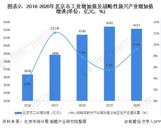 图表2：2016-2020年北京市工业增加值及战略性新兴产业增加值增速(单位：亿元，%)