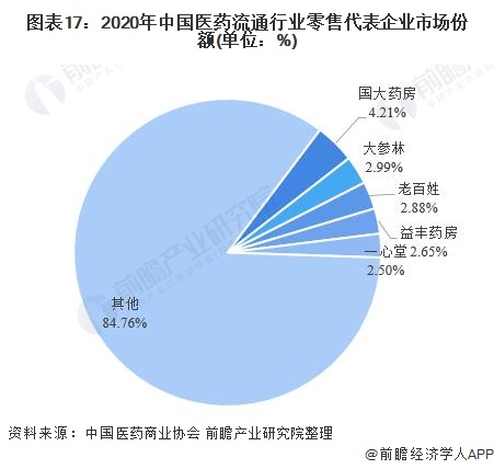 图表17：2020年中国医药流通行业零售代表企业市场份额(单位：%)