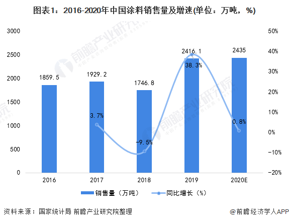 图表1：2016-2020年中国涂料销售量及增速(单位：万吨，%)