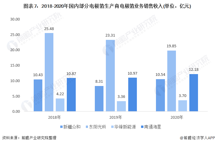 图表7：2018-2020年国内部分电极箔生产商电极箔业务销售收入(单位：亿元)