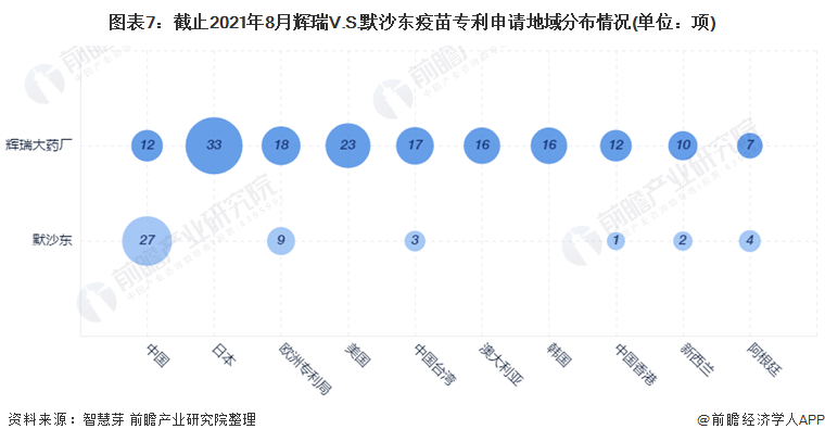 圖表7：截止2021年8月輝瑞V.S.默沙東疫苗專利申請(qǐng)地域分布情況(單位：項(xiàng))